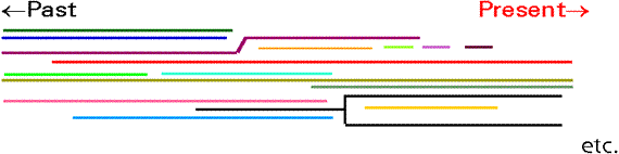 Timeline reaching from past to present (and beyond). Coloured lines representing entities coming into being, changing, and ending.